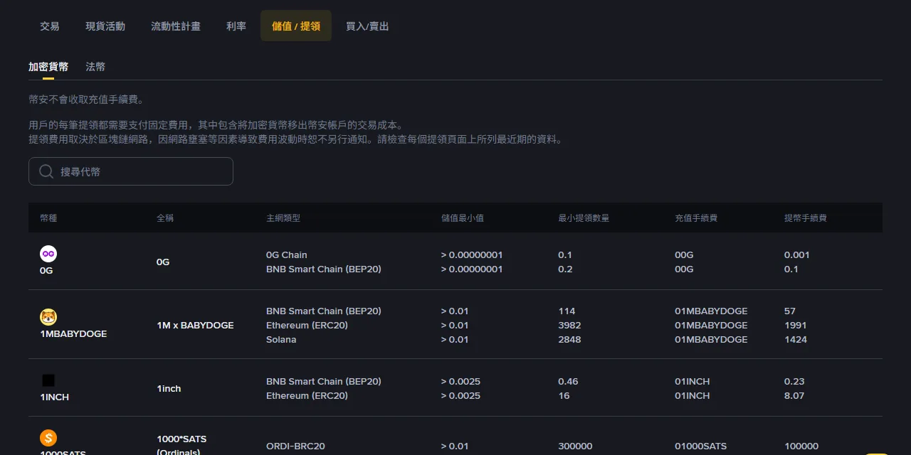 幣安繁體中文手續費頁面的儲值/提領分頁,表格依幣種與主網類型列出儲值最小值、最小提領數量、充值手續費與提幣手續費四個欄位